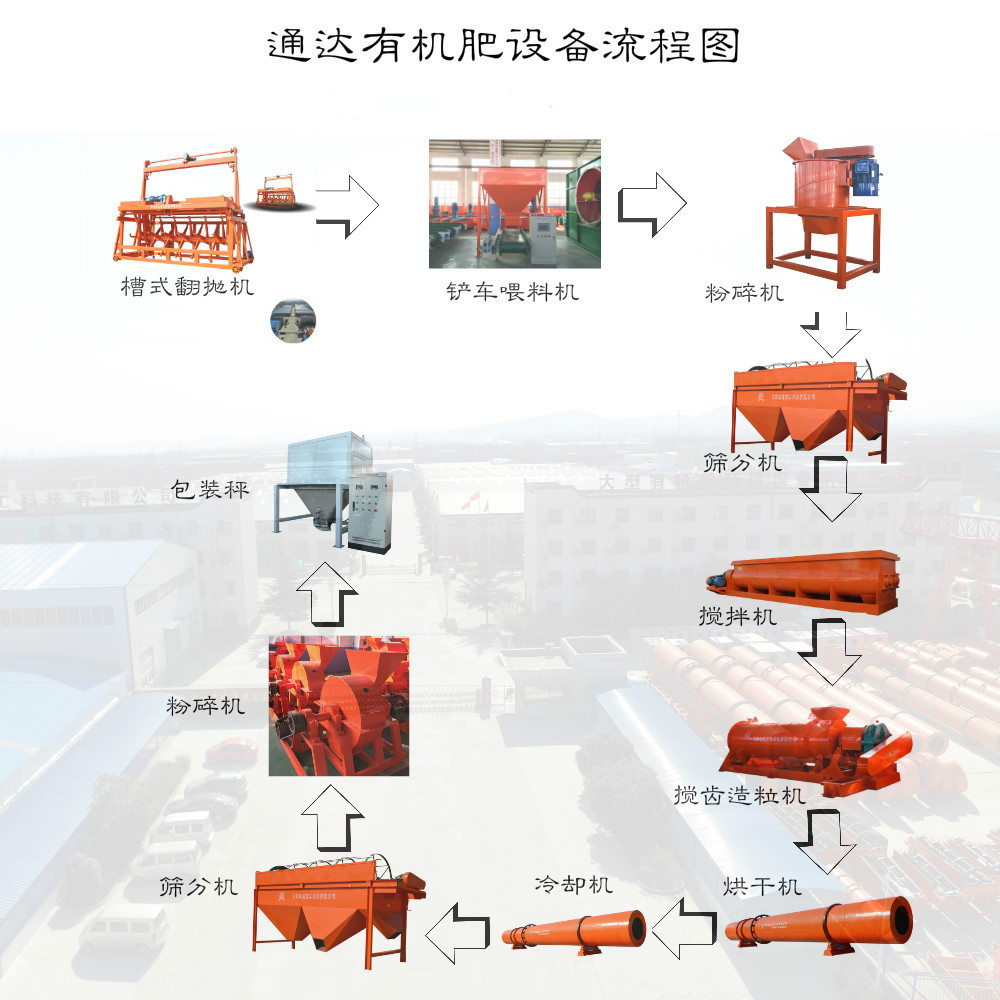 一套菌渣甘蔗渣畜禽糞便加工有機(jī)肥生產(chǎn)設(shè)備