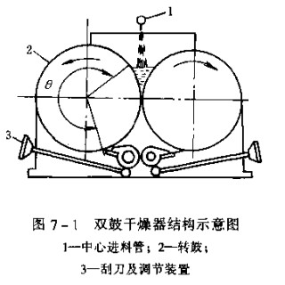 雙鼓烘干機(jī)結(jié)構(gòu)示意圖.jpg